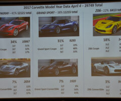 2017 Corvette Production Numbers