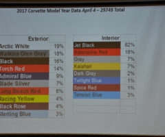 2017 Corvette Production Numbers