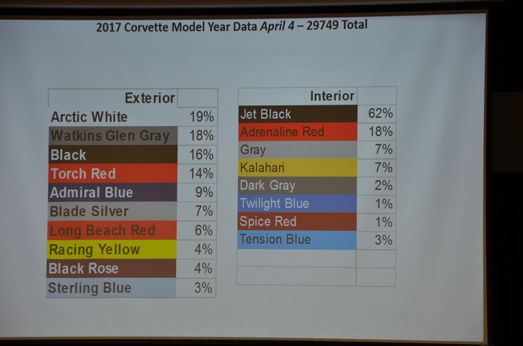 2017 Corvette Production Numbers